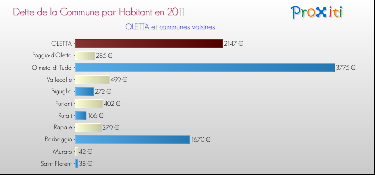 Dette par habitant de la commune en 2011 pour OLETTA et les communes proches Comparaison de la dette par habitant de la commune en 2011 pour OLETTA et les communes voisines
