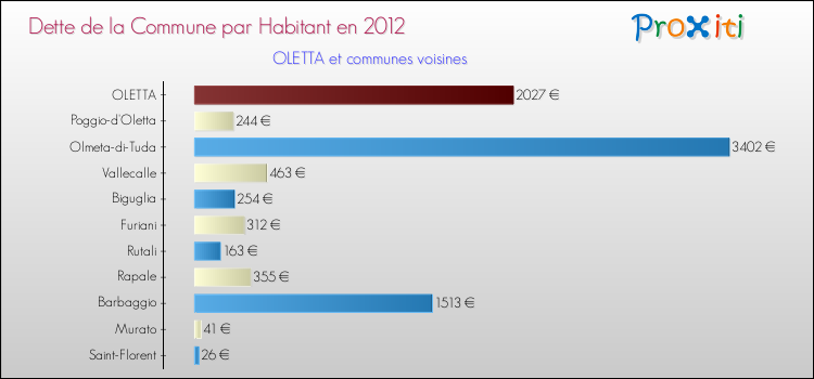 Dette par habitant de la commune en 2012 pour OLETTA et les communes proches Comparaison de la dette par habitant de la commune en 2012 pour OLETTA et les communes voisines