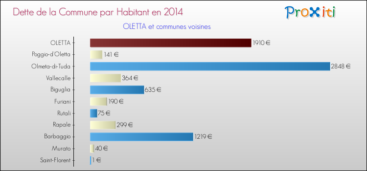 Dette par habitant de la commune en 2014 pour OLETTA et les communes proches Comparaison de la dette par habitant de la commune en 2014 pour OLETTA et les communes voisines