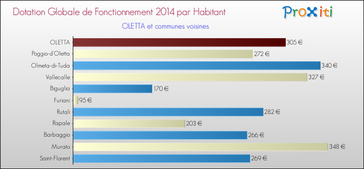 Montant des dotations globales de fonctionnement DGF par Habitant pour OLETTA et les communes proches en 2014. Comparaison des des dotations globales de fonctionnement DGF par habitant pour OLETTA et les communes voisines en 2014.