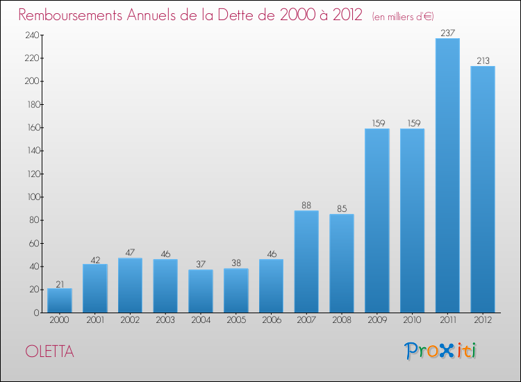Evolution de l'annuité de la dette pour la commune de OLETTA de 2000 à 2012 Annuités de la dette pour OLETTA de 2000 à 2012