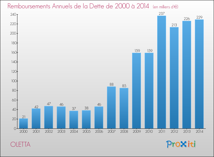 Evolution de l'annuité de la dette pour la commune de OLETTA de 2000 à 2014 Annuités de la dette pour OLETTA de 2000 à 2014