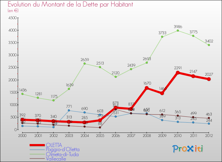 Evolution de la dette par habitant pour la commune de OLETTA et les communes proches de 2000 à 2012 Comparaison de la dette par habitant pour OLETTA et les communes voisines de 2000 à 2012