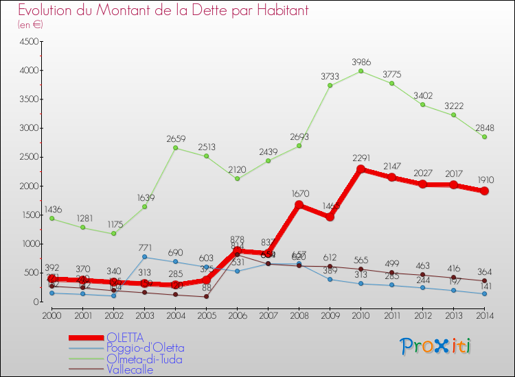 Evolution de la dette par habitant pour la commune de OLETTA et les communes proches de 2000 à 2014 Comparaison de la dette par habitant pour OLETTA et les communes voisines de 2000 à 2014