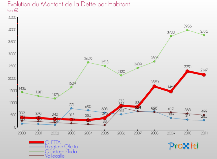 Evolution de la dette par habitant pour la commune de OLETTA et les communes proches Comparaison de la dette par habitant pour OLETTA et les communes voisines