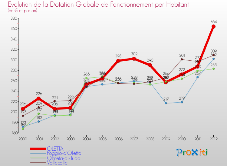 Evolution et montant de la dotation globale de fonctionnement par Habitant pour OLETTA et les communes proches Comparaison des dotations globales de fonctionnement par habitant pour OLETTA et les communes voisines