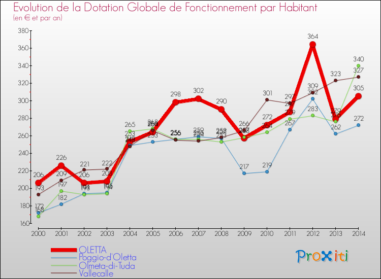 Evolution et montant de la dotation globale de fonctionnement par Habitant pour OLETTA et les communes proches de 2000 à 2014. Comparaison des dotations globales de fonctionnement par habitant pour OLETTA et les communes voisines de 2000 à 2014.