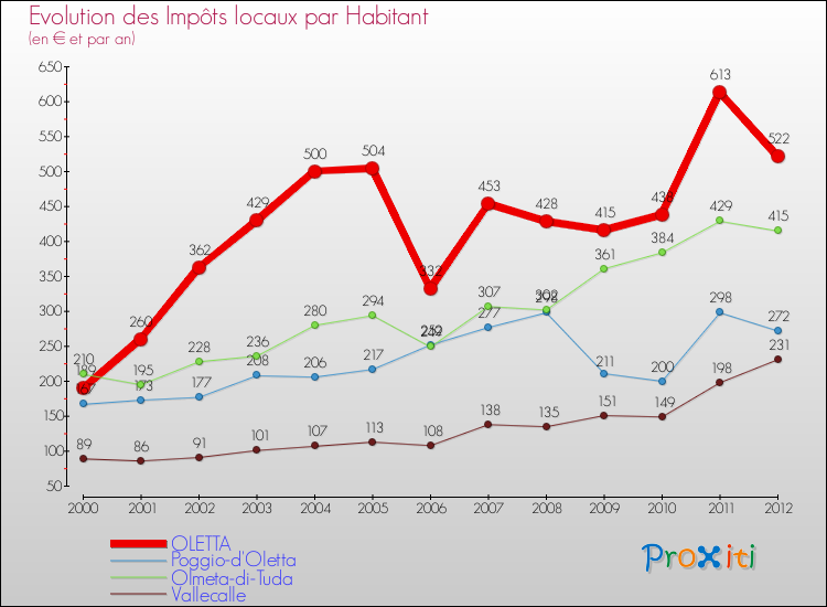 Evolution et montant des impôts locaux par Habitant pour OLETTA et les communes proches Comparaison des impôts locaux par habitant pour OLETTA et les communes voisines