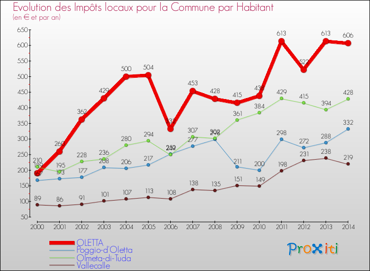 Evolution et montant des impôts locaux par Habitant pour OLETTA et les communes proches de 2000 à 2014 Comparaison des impôts locaux par habitant pour OLETTA et les communes voisines de 2000 à 2014