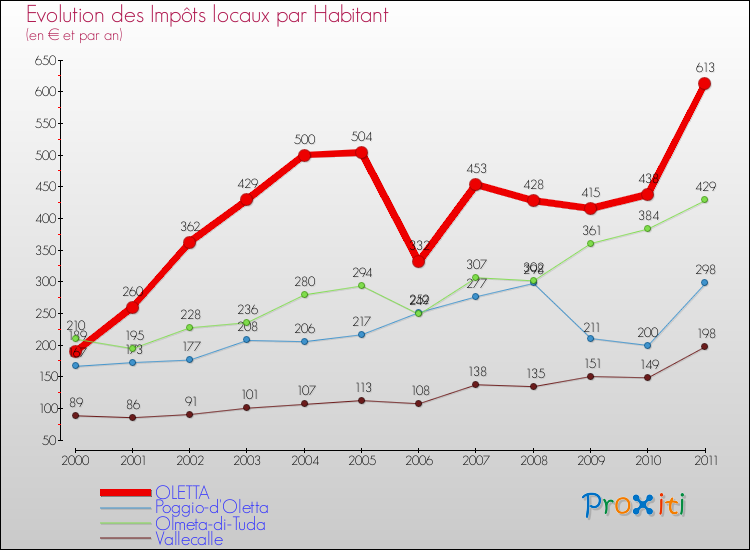Evolution et montant des impôts locaux par Habitant pour OLETTA et les communes proches Comparaison des impôts locaux par habitant pour OLETTA et les communes voisines