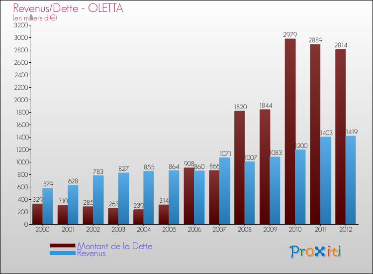 Evolution comparée de la dette et des revenus pour la commune de OLETTA de 2000 à 2012 Comparaison de la dette et des revenus pour OLETTA de 2000 à 2012