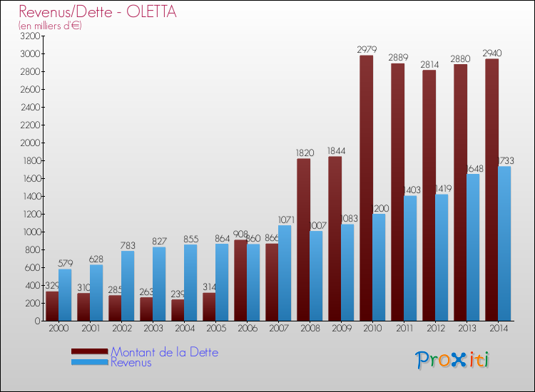 Evolution comparée de la dette et des revenus pour la commune de OLETTA de 2000 à 2014 Comparaison de la dette et des revenus pour OLETTA de 2000 à 2014