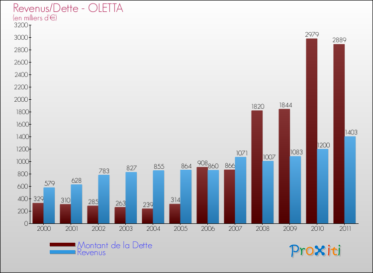 Evolution comparée de la dette et des revenus pour la commune de OLETTA de 2000 à 2011 Comparaison de la dette et des revenus pour OLETTA de 2000 à 2011