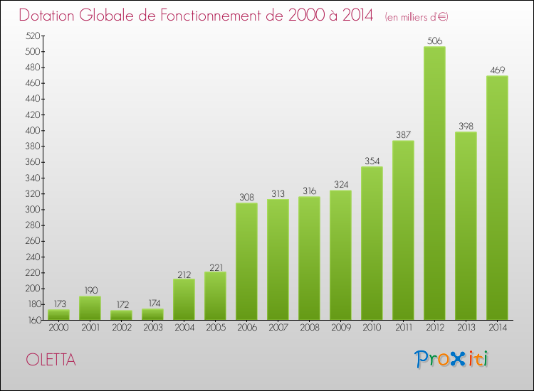 Evolution du montant de la Dotation Globale de Fonctionnement pour la commune de OLETTA de 2000 à 2014 Evolution du montant de la Dotation Globale de Fonctionnement pour OLETTA de 2000 à 2014