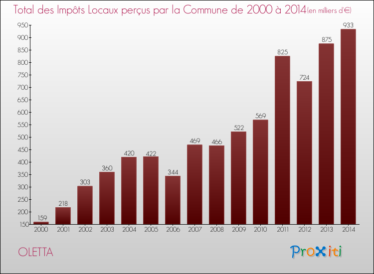Evolution des Impôts Locaux pour la commune de OLETTA de 2000 à 2014 Evolution des Impôts Locaux pour OLETTA de 2000 à 2014