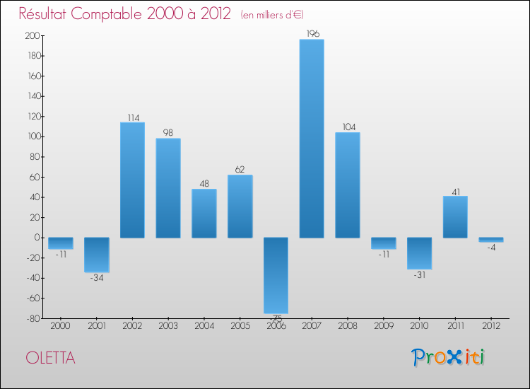 Evolution du résultat comptable pour la commune de OLETTA de 2000 à 2012 Evolution du résultat comptable pour OLETTA de 2000 à 2012