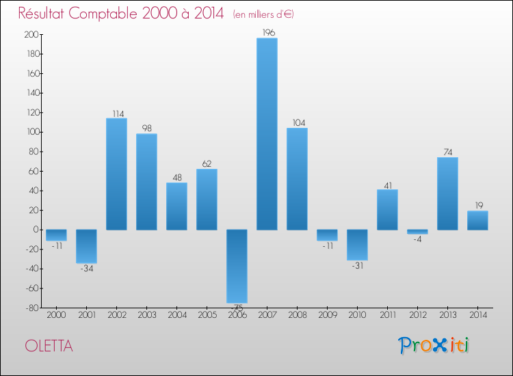 Evolution du résultat comptable pour la commune de OLETTA de 2000 à 2014 Evolution du résultat comptable pour OLETTA de 2000 à 2014