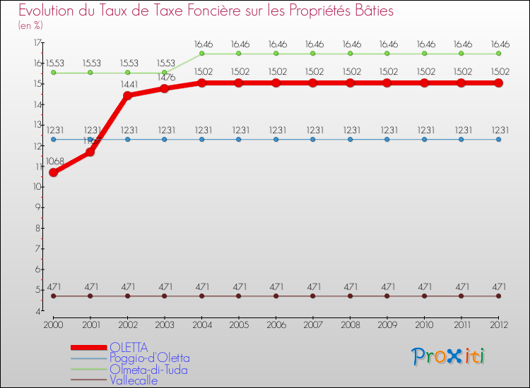 Evolution du taux de la taxe foncière sur le bati pour OLETTA et les communes proches de 2000 à 2012 Comparaison des taux de taxe foncière sur le bati pour OLETTA et les communes voisines de 2000 à 2012