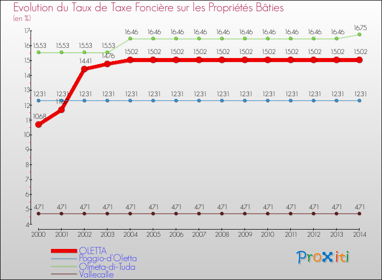 Evolution du taux de la taxe foncière sur le bati pour OLETTA et les communes proches de 2000 à 2014 Comparaison des taux de taxe foncière sur le bati pour OLETTA et les communes voisines de 2000 à 2014