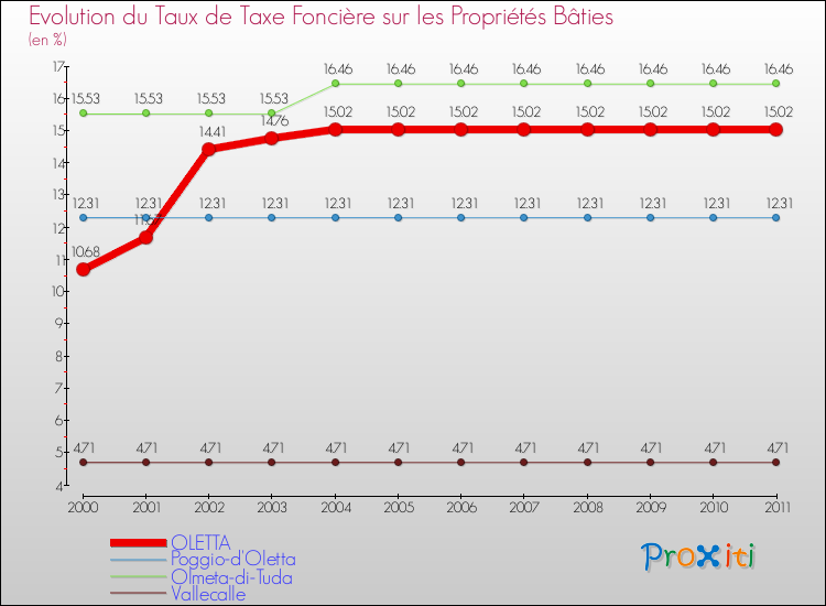 Evolution du taux de la taxe foncière sur le bati pour OLETTA et les communes proches Comparaison des taux de taxe foncière sur le bati pour OLETTA et les communes voisines
