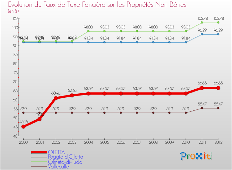 Evolution du taux de la taxe foncière sur les immeubles et terrains non batis pour OLETTA et les communes proches de 2000 à 2012 Comparaison des taux de la taxe foncière sur les immeubles et terrains non batis pour OLETTA et les communes voisines de 2000 à 2012