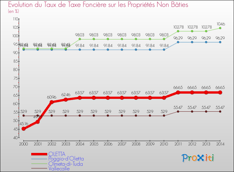 Evolution du taux de la taxe foncière sur les immeubles et terrains non batis pour OLETTA et les communes proches de 2000 à 2014 Comparaison des taux de la taxe foncière sur les immeubles et terrains non batis pour OLETTA et les communes voisines de 2000 à 2014