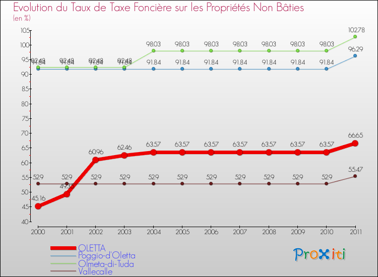 Evolution du taux de la taxe foncière sur les immeubles et terrains non batis pour OLETTA et les communes proches Comparaison des taux de la taxe foncière sur les immeubles et terrains non batis pour OLETTA et les communes voisines