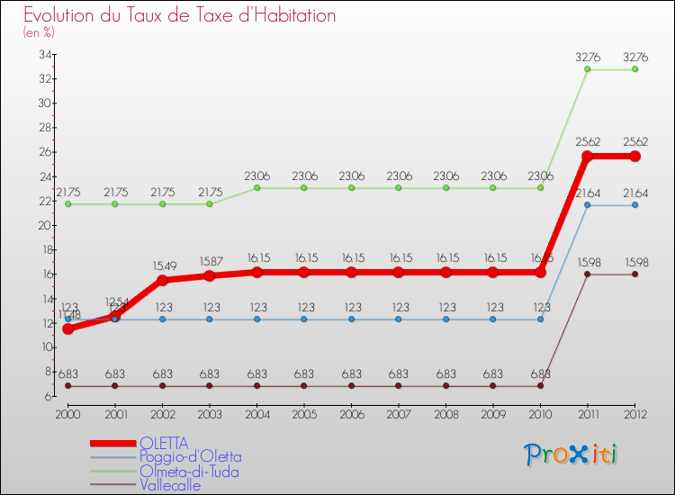 Evolution du taux de la taxe d'habitation pour OLETTA et les communes proches Comparaison des taux de la taxe d'habitation pour OLETTA et les communes voisines