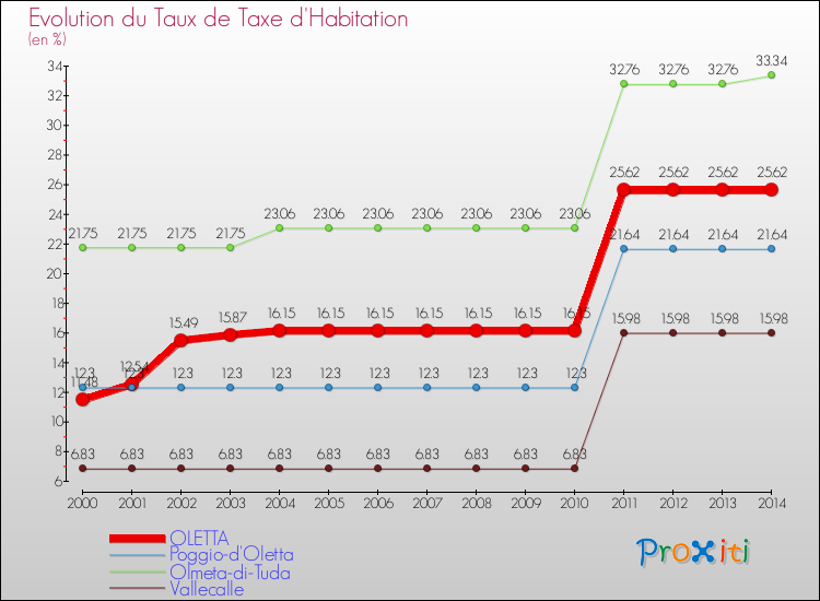 Evolution du taux de la taxe d'habitation pour OLETTA et les communes proches de 2000 à 2014 Comparaison des taux de la taxe d'habitation pour OLETTA et les communes voisines de 2000 à 2014