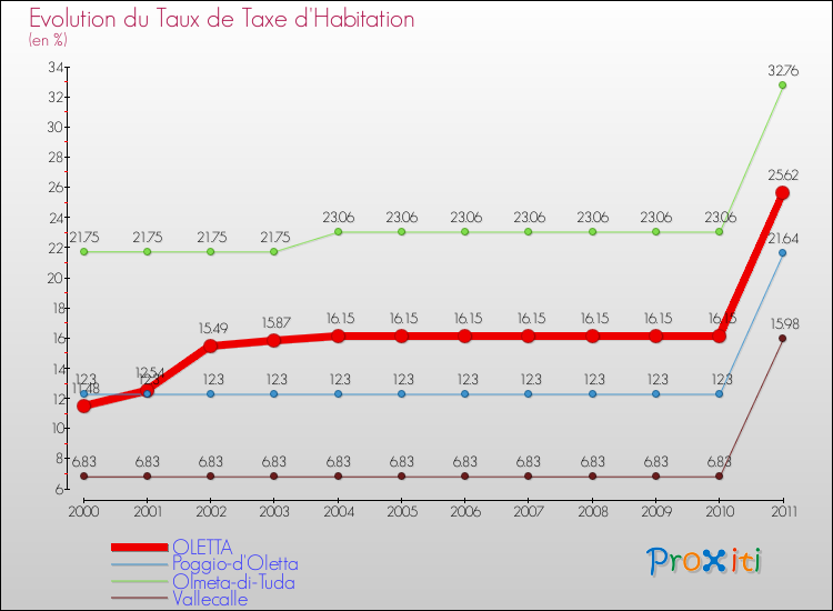 Evolution du taux de la taxe d'habitation pour OLETTA et les communes proches Comparaison des taux de la taxe d'habitation pour OLETTA et les communes voisines