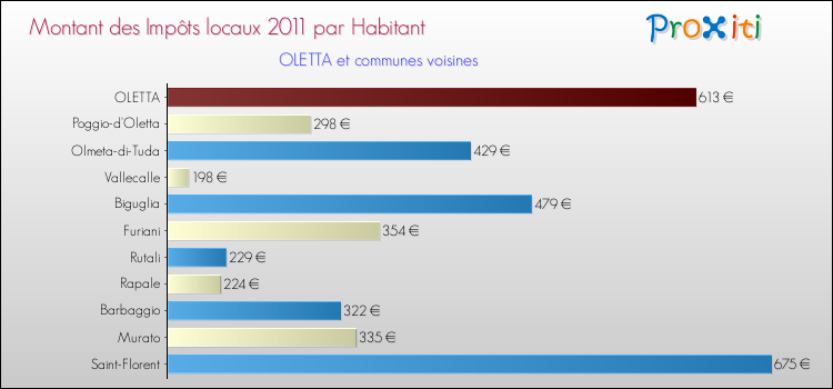 Montant des impôts locaux par Habitant pour OLETTA et les communes proches Comparaison des impôts locaux par habitant pour OLETTA et les communes voisines