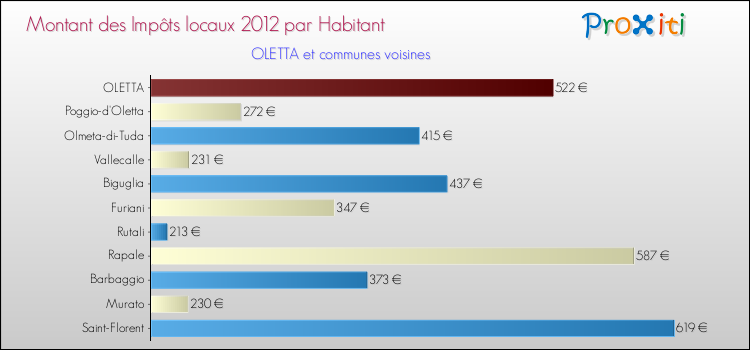 Montant des impôts locaux par Habitant pour OLETTA et les communes proches Comparaison des impôts locaux par habitant pour OLETTA et les communes voisines