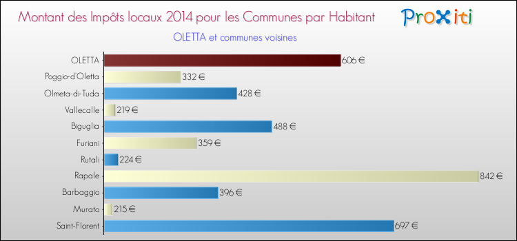 Montant des impôts locaux par Habitant pour OLETTA et les communes proches en 2014 Comparaison des impôts locaux par habitant pour OLETTA et les communes voisines en 2014