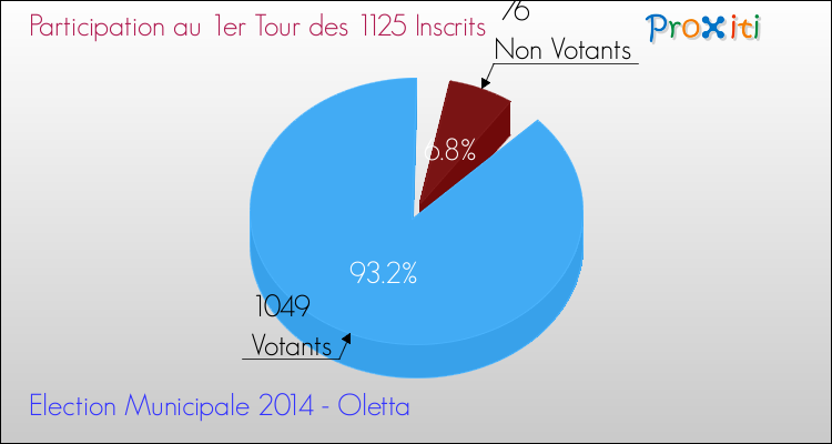 Participation au 1er Tour des Elections Municipales 2014 de la commune de Oletta Elections Municipales 2014 - Participation au 1er Tour pour la commune de Oletta
