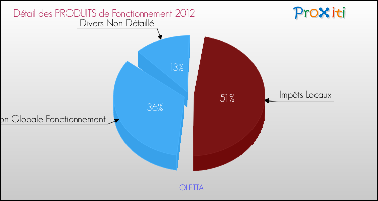 Décomposition du Budget de Fonctionnement 2012 de la commune de OLETTA Budget de Fonctionnement 2012 pour la commune de OLETTA