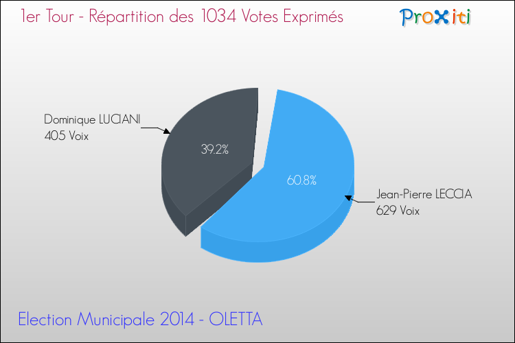 Répartition des votes exprimés au 1er Tour des Elections Municipales 2014 de la commune de OLETTA Elections Municipales 2014 - Répartition des votes exprimés au 1er Tour pour la commune de OLETTA