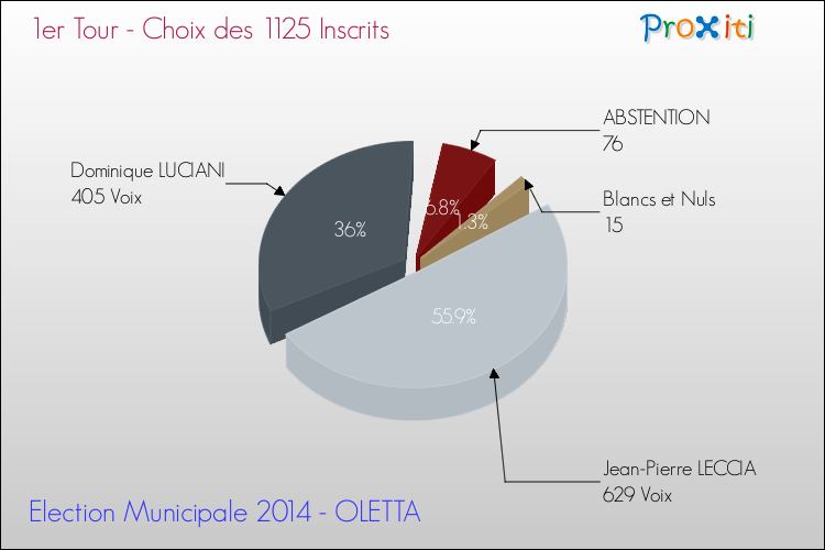 Résultats par rapport aux inscrits au 1er Tour des Elections Municipales 2014 de la commune de OLETTA Elections Municipales 2014 - Résultats par rapport aux inscrits au 1er Tour pour la commune de OLETTA