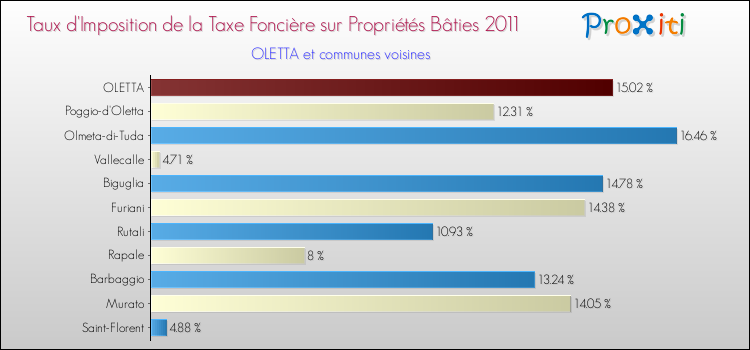 Taux d'imposition de la taxe foncière sur le bati 2011 pour OLETTA et les communes proches Comparaison des taux d'imposition de la taxe foncière sur le bati 2011 pour OLETTA et les communes voisines
