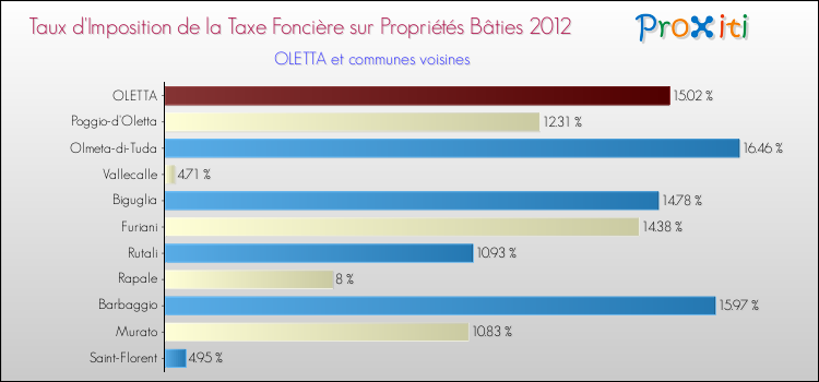 Taux d'imposition de la taxe foncière sur le bati 2012 pour OLETTA et les communes proches Comparaison des taux d'imposition de la taxe foncière sur le bati 2012 pour OLETTA et les communes voisines