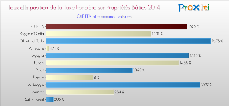 Taux d'imposition de la taxe foncière sur le bati 2014 pour OLETTA et les communes proches Comparaison des taux d'imposition de la taxe foncière sur le bati 2014 pour OLETTA et les communes voisines