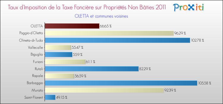 Taux d'imposition de la taxe foncière sur les immeubles et terrains non batis 2011 pour OLETTA et les communes proches Comparaison des taux d'imposition de la taxe foncière sur les immeubles et terrains non batis 2011 pour OLETTA et les communes voisines