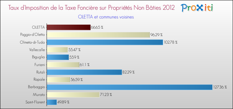 Taux d'imposition de la taxe foncière sur les immeubles et terrains non batis 2012 pour OLETTA et les communes proches Comparaison des taux d'imposition de la taxe foncière sur les immeubles et terrains non batis 2012 pour OLETTA et les communes voisines
