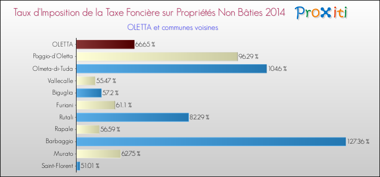 Taux d'imposition de la taxe foncière sur les immeubles et terrains non batis 2014 pour OLETTA et les communes proches Comparaison des taux d'imposition de la taxe foncière sur les immeubles et terrains non batis 2014 pour OLETTA et les communes voisines