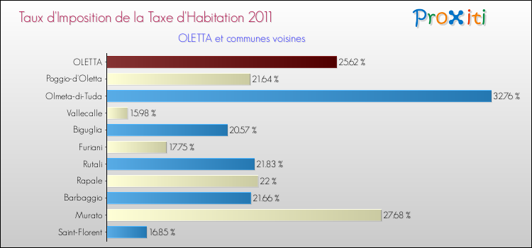 Taux d'imposition de la taxe d'habitation 2011 pour OLETTA et les communes proches Comparaison des taux d'imposition de la taxe d'habitation 2011 pour OLETTA et les communes voisines
