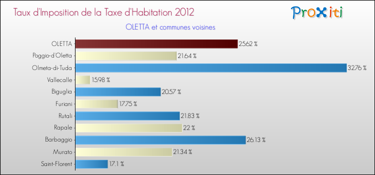 Taux d'imposition de la taxe d'habitation 2012 pour OLETTA et les communes proches Comparaison des taux d'imposition de la taxe d'habitation 2012 pour OLETTA et les communes voisines