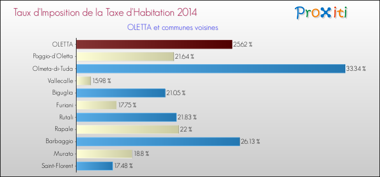 Taux d'imposition de la taxe d'habitation 2014 pour OLETTA et les communes proches Comparaison des taux d'imposition de la taxe d'habitation 2014 pour OLETTA et les communes voisines