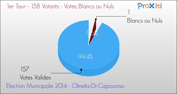 Votes blancs ou nuls au 1er Tour des Elections Municipales 2014 de la commune de Olmeta-Di-Capocorso Elections Municipales 2014 - Votes blancs ou nuls au 1er Tour pour la commune de Olmeta-Di-Capocorso