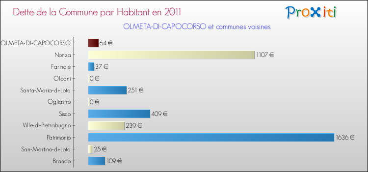 Dette par habitant de la commune en 2011 pour OLMETA-DI-CAPOCORSO et les communes proches Comparaison de la dette par habitant de la commune en 2011 pour OLMETA-DI-CAPOCORSO et les communes voisines