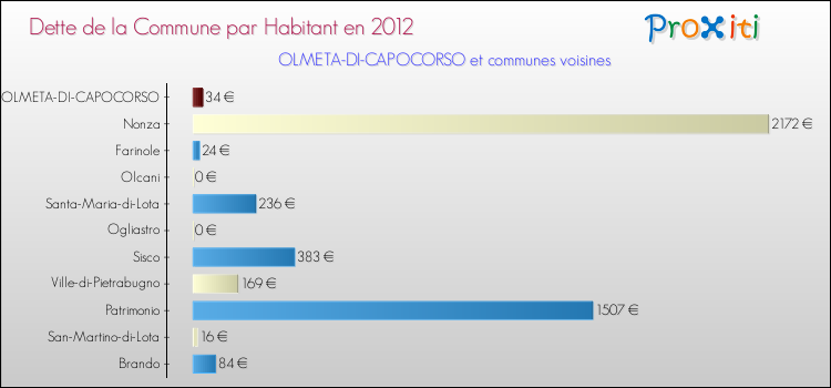 Dette par habitant de la commune en 2012 pour OLMETA-DI-CAPOCORSO et les communes proches Comparaison de la dette par habitant de la commune en 2012 pour OLMETA-DI-CAPOCORSO et les communes voisines