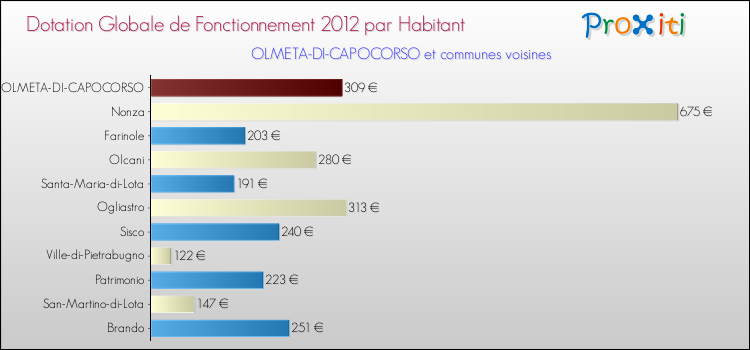 Montant des dotations globales de fonctionnement DGF par Habitant pour OLMETA-DI-CAPOCORSO et les communes proches Comparaison des des dotations globales de fonctionnement DGF par habitant pour OLMETA-DI-CAPOCORSO et les communes voisines